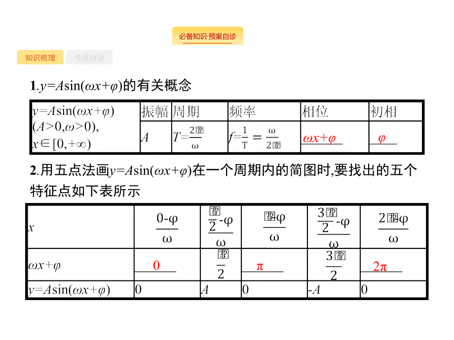 人教A数学新优化大一轮课件：第四章 三角函数、解三角形 4.4_第2页