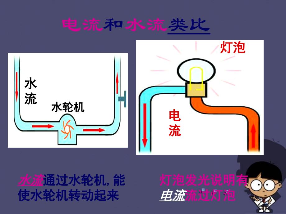 九年级物理全册 第十一章 第四节《电流》课件 （新）北师大_第3页