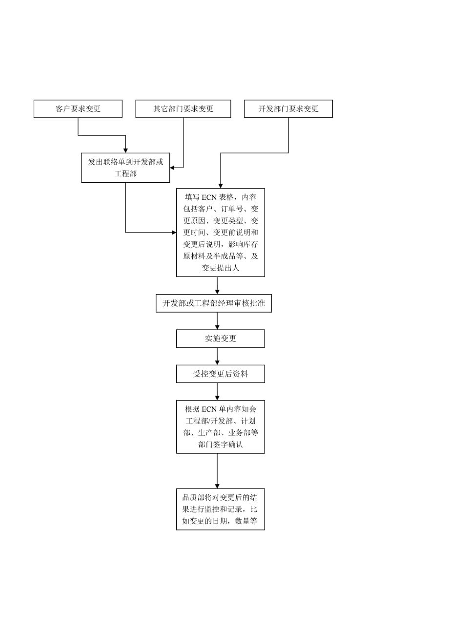 工程设计更改流程流程_第2页