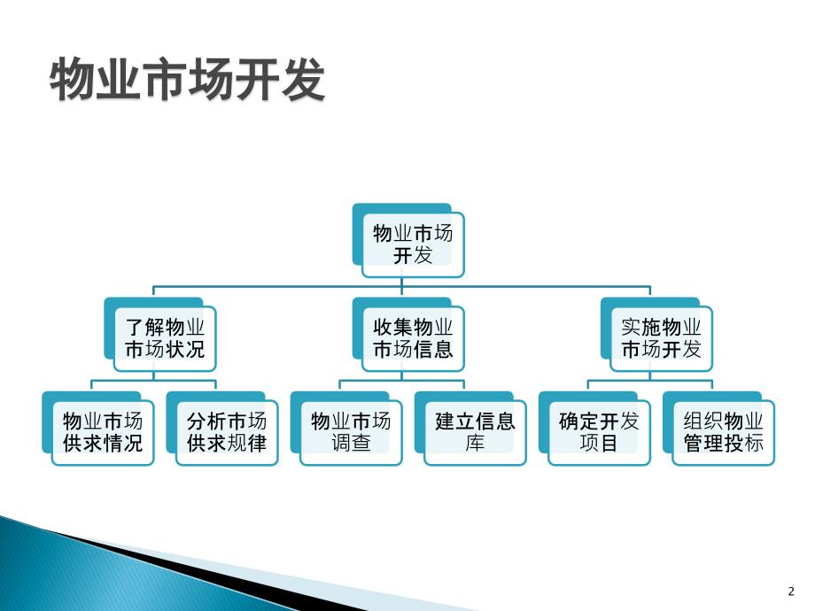 物业管理市场开发ppt课件.ppt_第2页