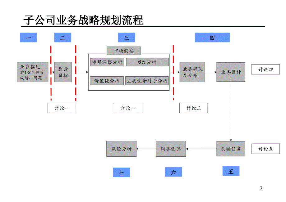 战略规划流程ppt课件.ppt_第3页