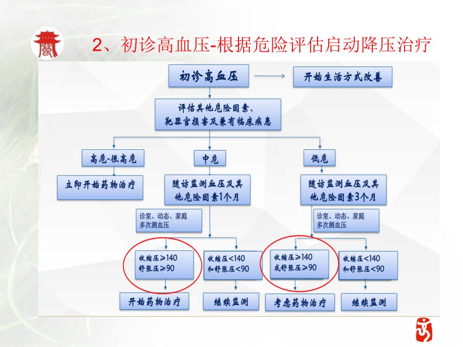 老年性高血压最新PPT课件.ppt_第3页