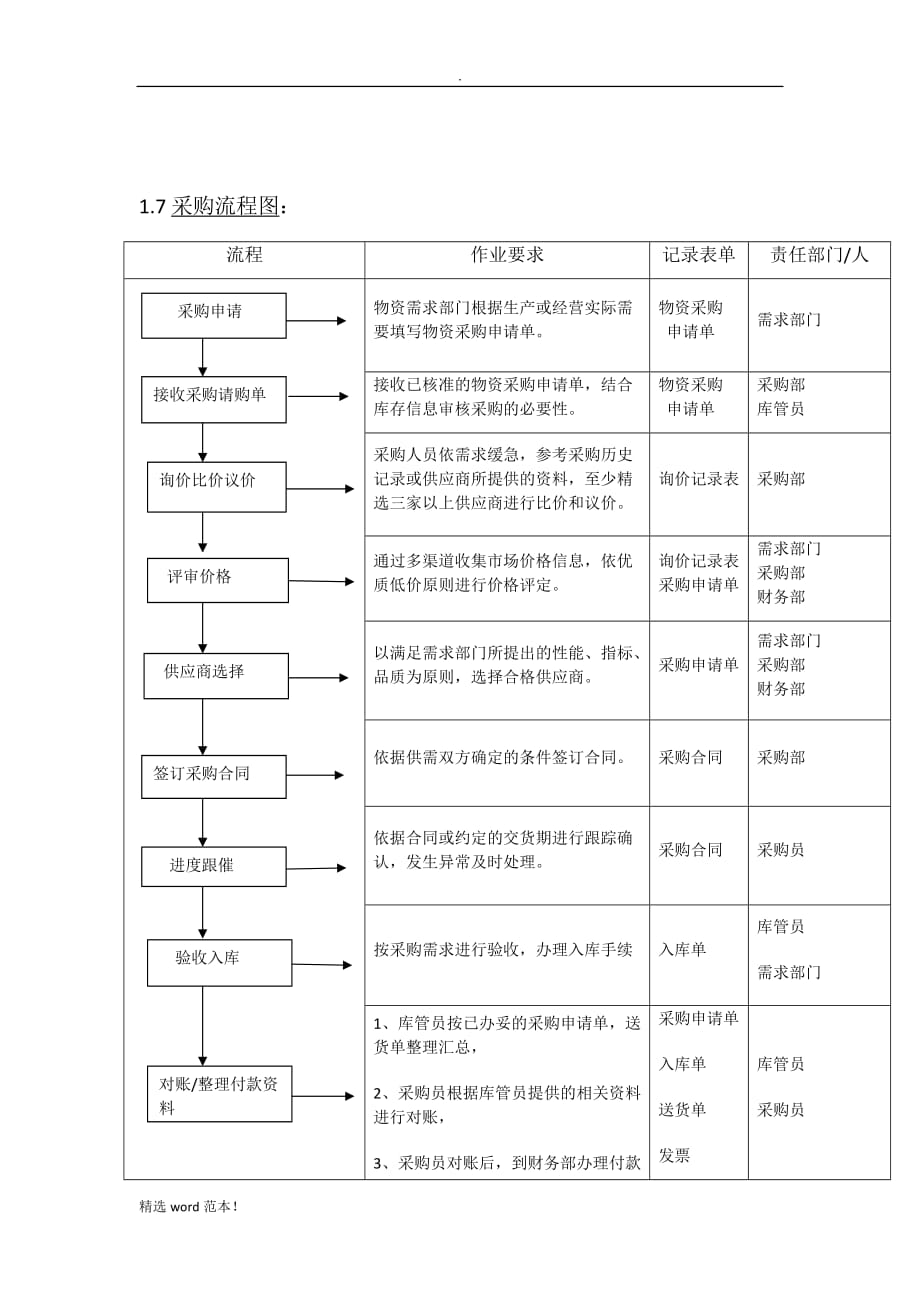 采购管理流程细则.doc_第2页