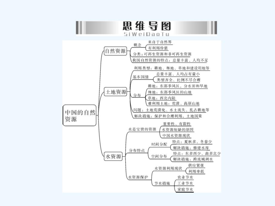 中考专题复习12《中国的自然资源》PPT课件_第3页