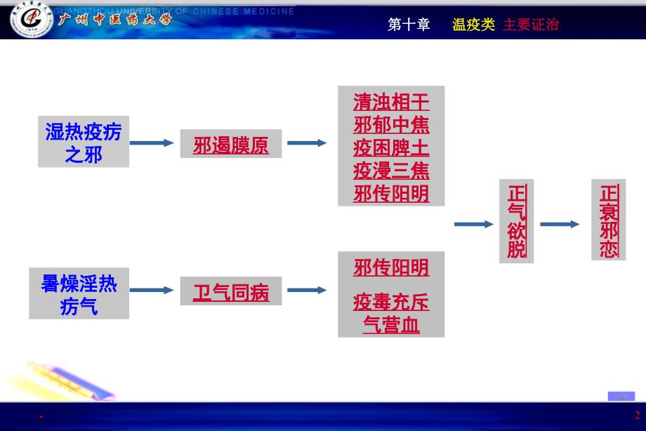 温疫类温病主要证治总论PPT课件.ppt_第2页