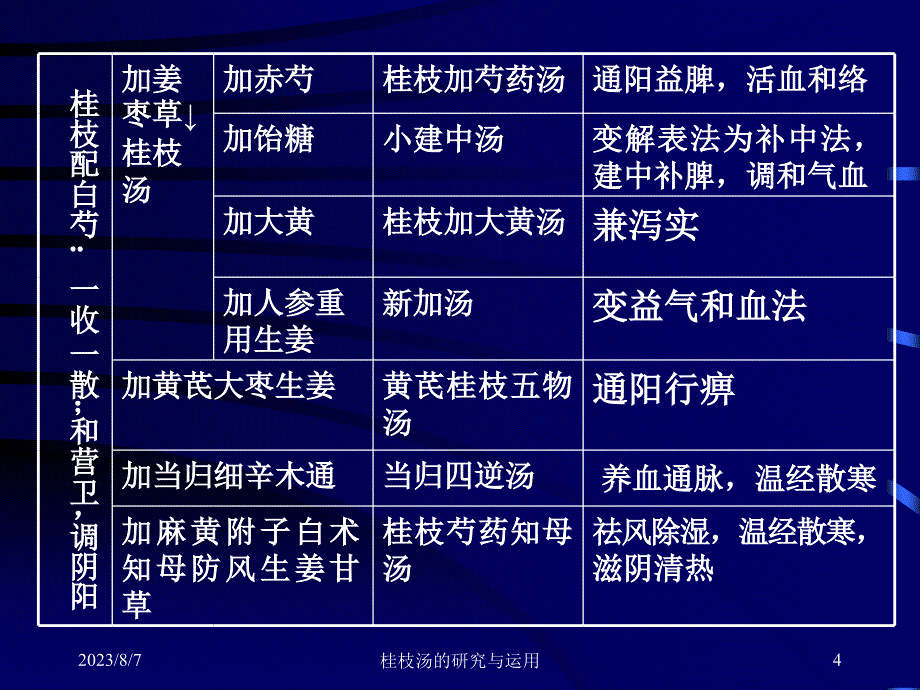 桂枝汤类方的临床应用PPT课件.ppt_第4页