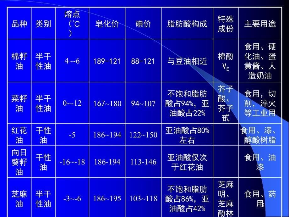 油脂原料(精)PPT课件.ppt_第5页