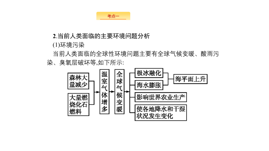 新设计地理中图大一轮复习课件：第十五章　环境保护（选修6） 15_第3页