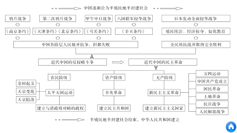 历史新学案同步必修一人教全国通用实用课件：第四单元 近代中国反侵略、求民主的潮流 单元学习总结_第4页