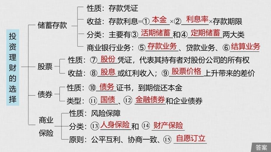 政治新导学人教通用大一轮复习课件：第二单元 第6课 投资理财的选择_第5页