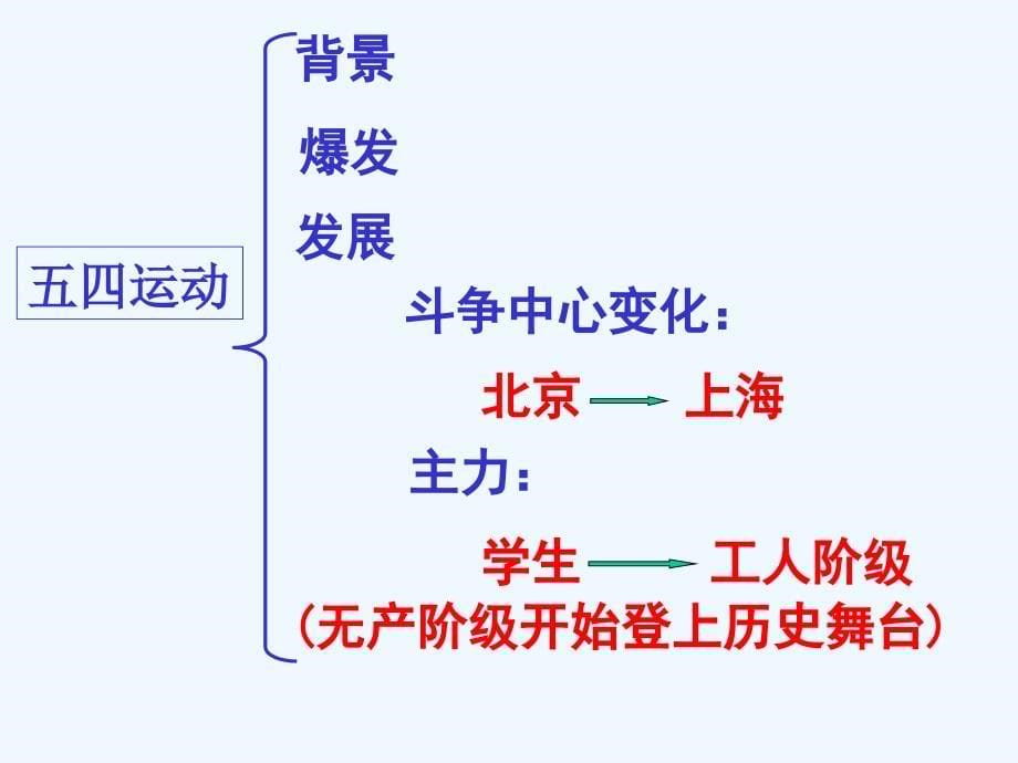 川教版历史八上《新民主主义革命的兴起》ppt课件_第5页