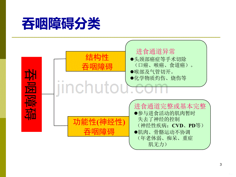 神经性吞咽障碍的治疗PPT课件.ppt_第3页