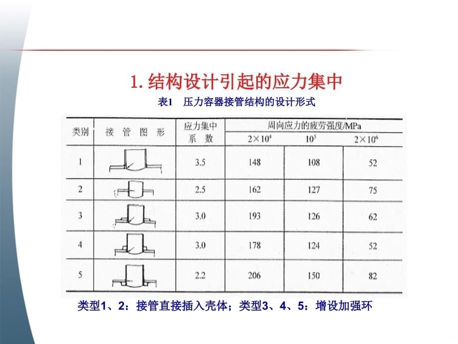 影响焊接结构疲劳强度的工艺因素PPT课件.ppt_第5页