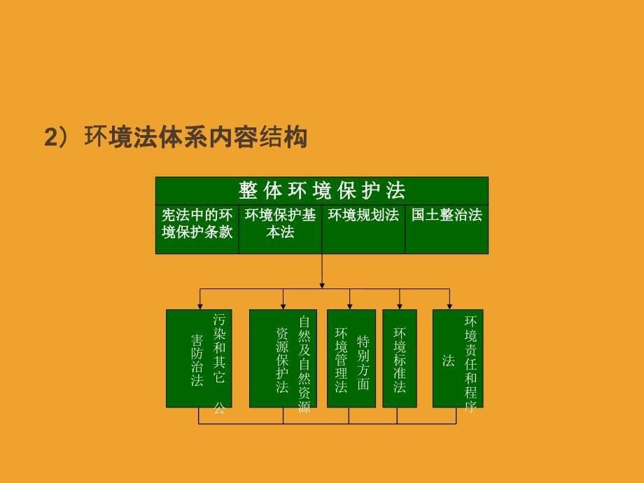 课程五、环境法律法规介绍.ppt_第5页