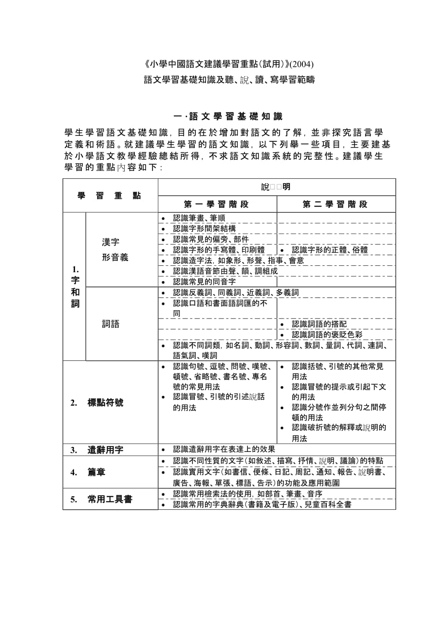 小学中国语文建议学习重点（试用）.doc_第1页