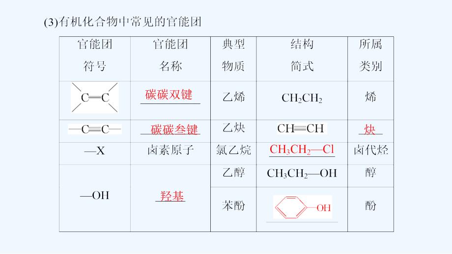 化学（苏教）新课堂同步选修五课件：专题2 第2单元 第1课时 有机化合物的分类_第4页