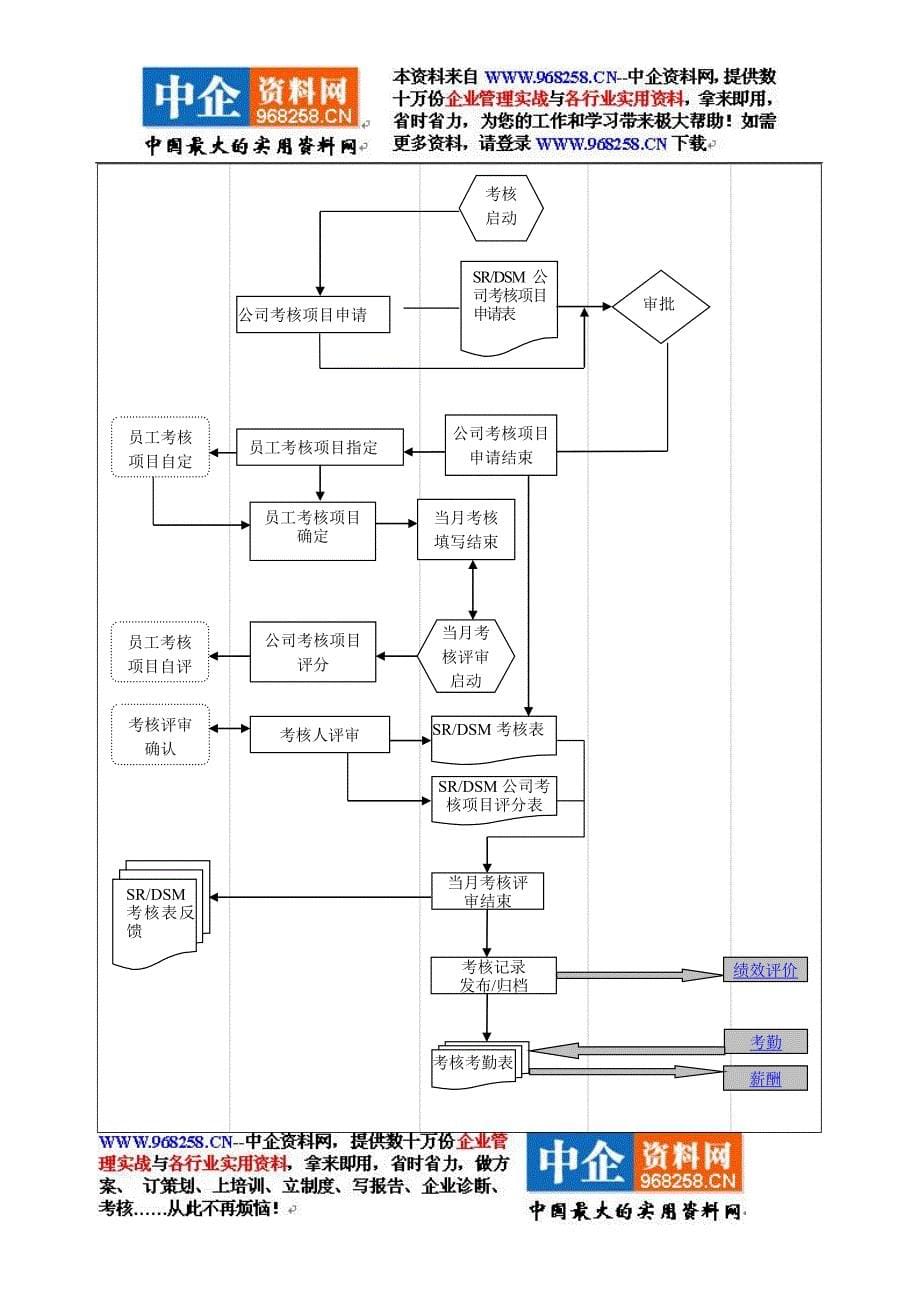 （管理流程图）流程图[]_第5页