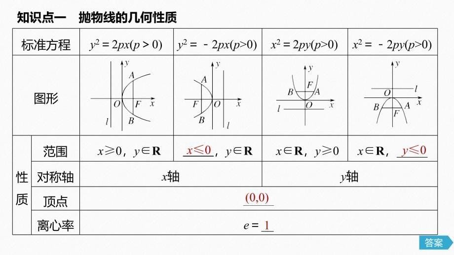 数学同步新导学案人教B选修1-1课件：第二章 圆锥曲线与方程 2.3.2 第1课时_第5页