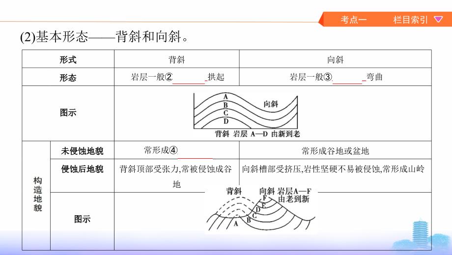 地理新攻略大一轮北京专用课件：第四单元 第二讲　山地的形成_第4页