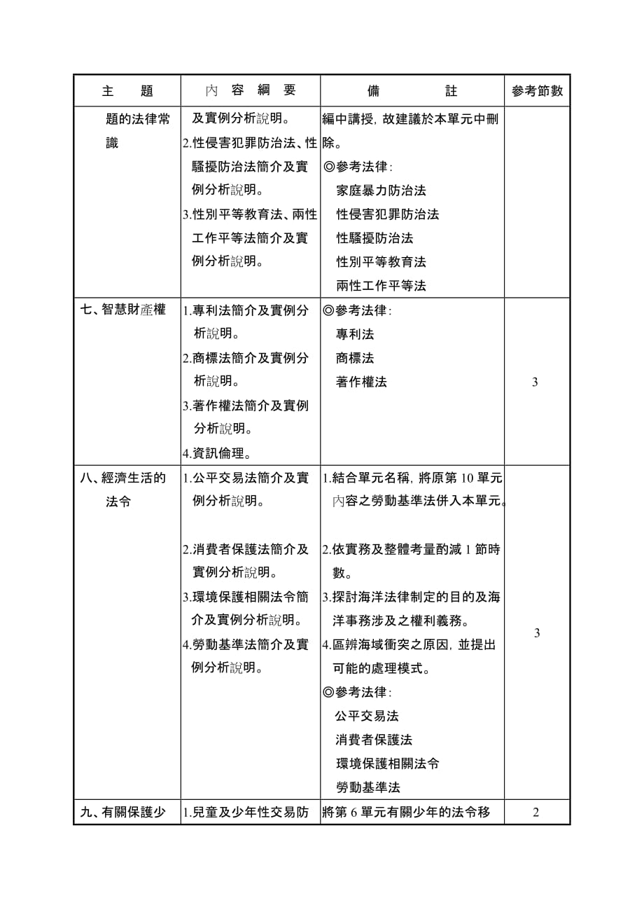 （法律法规课件）综合高中法律与生活教学纲要_第4页