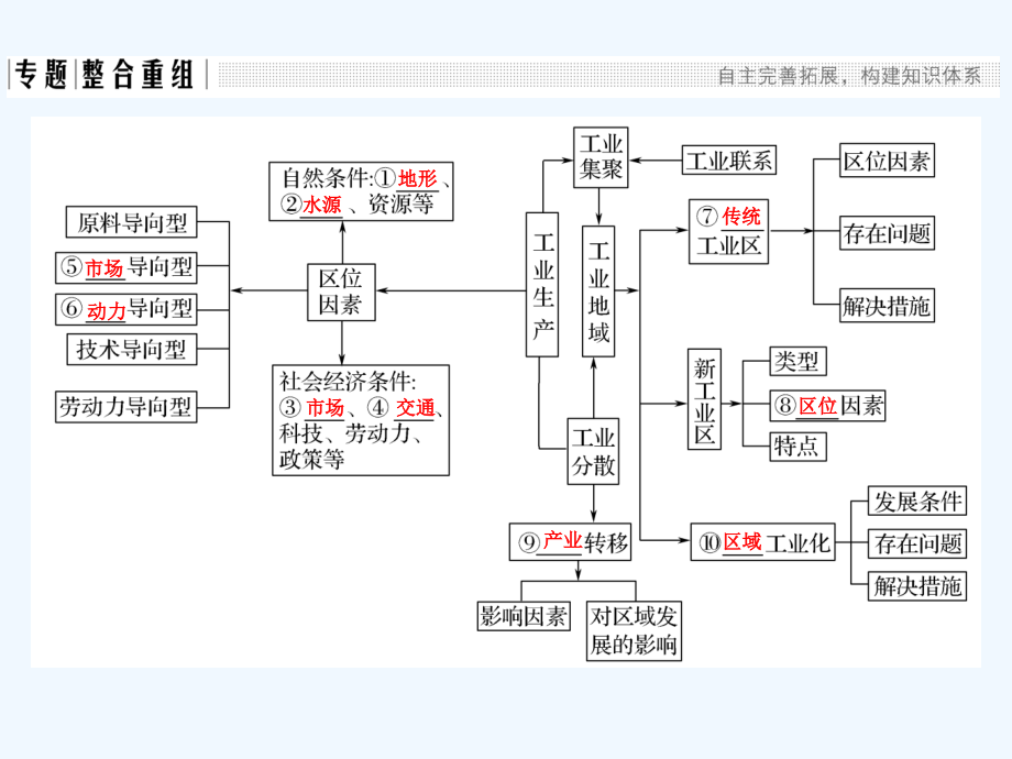 地理创新设计《二轮专题复习》全国通用课件：第二部分 专题通关攻略 专题九_第2页