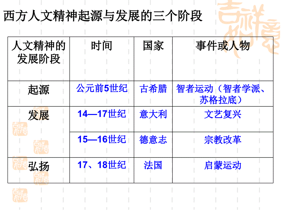 2015高考一轮复习西方人文精神的起源与发展_第3页