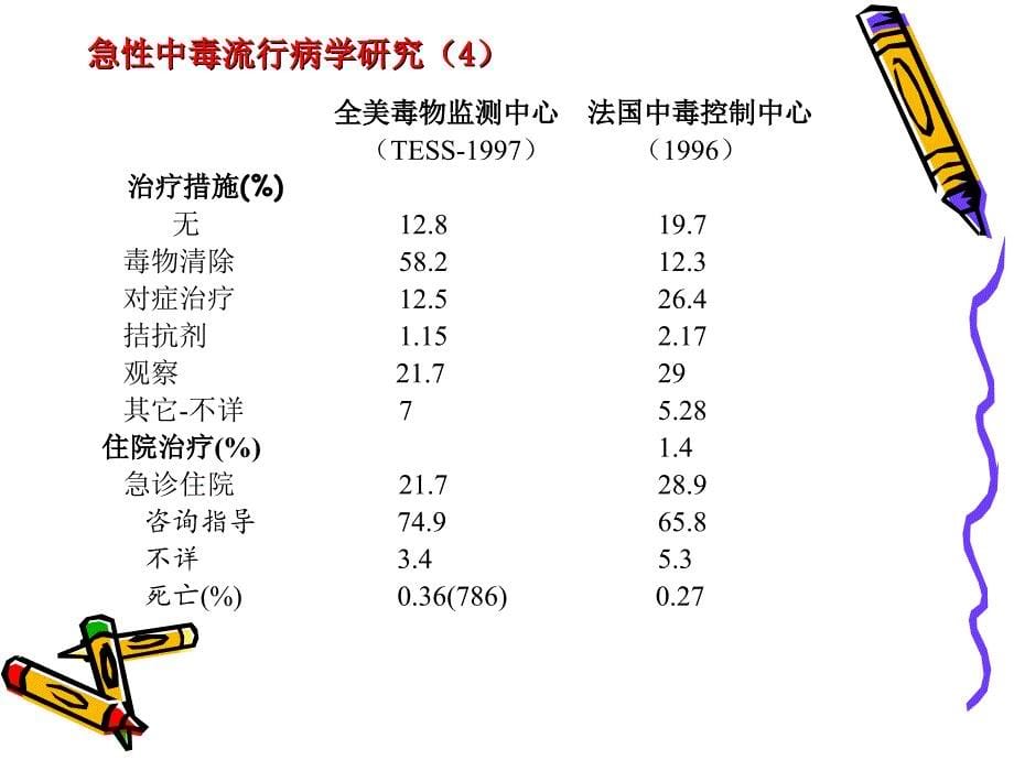 急性中毒最新版.ppt_第5页