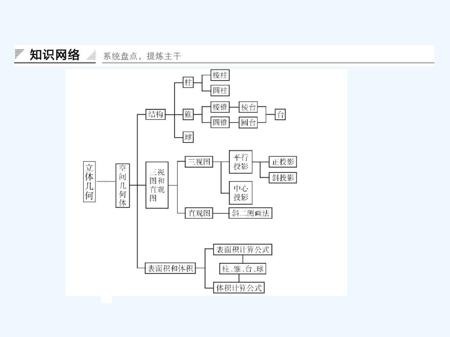 数学新设计同步湘教必修三课件：第六章 立体几何初步 章末复习6_第2页