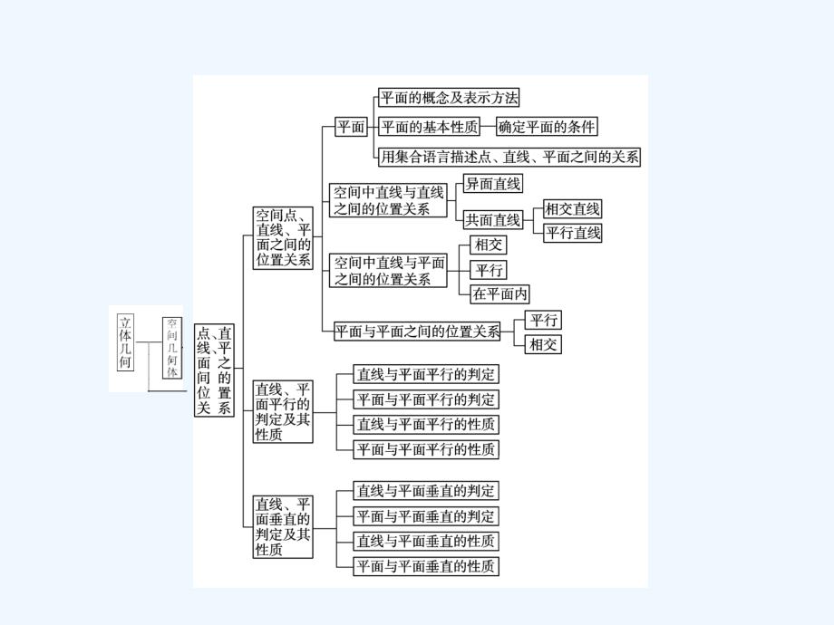 数学新设计同步湘教必修三课件：第六章 立体几何初步 章末复习6_第3页