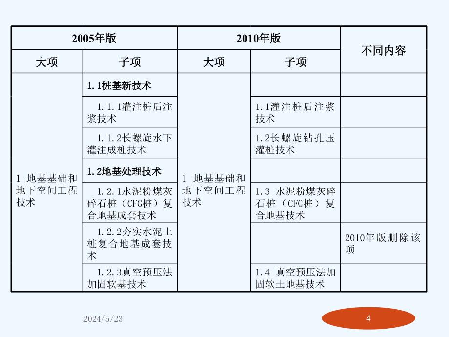 建筑业项新技术推广运用_第4页