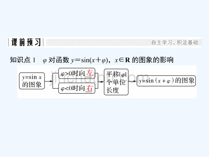 数学新设计同步必修四人教A课件：第一章 三角函数1.5（1）_第3页