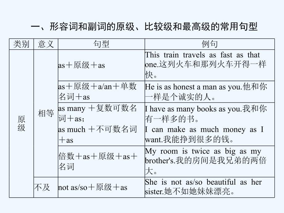 新课堂高考英语一轮复习课件：第二部分 第四讲 形容词和副词_第3页