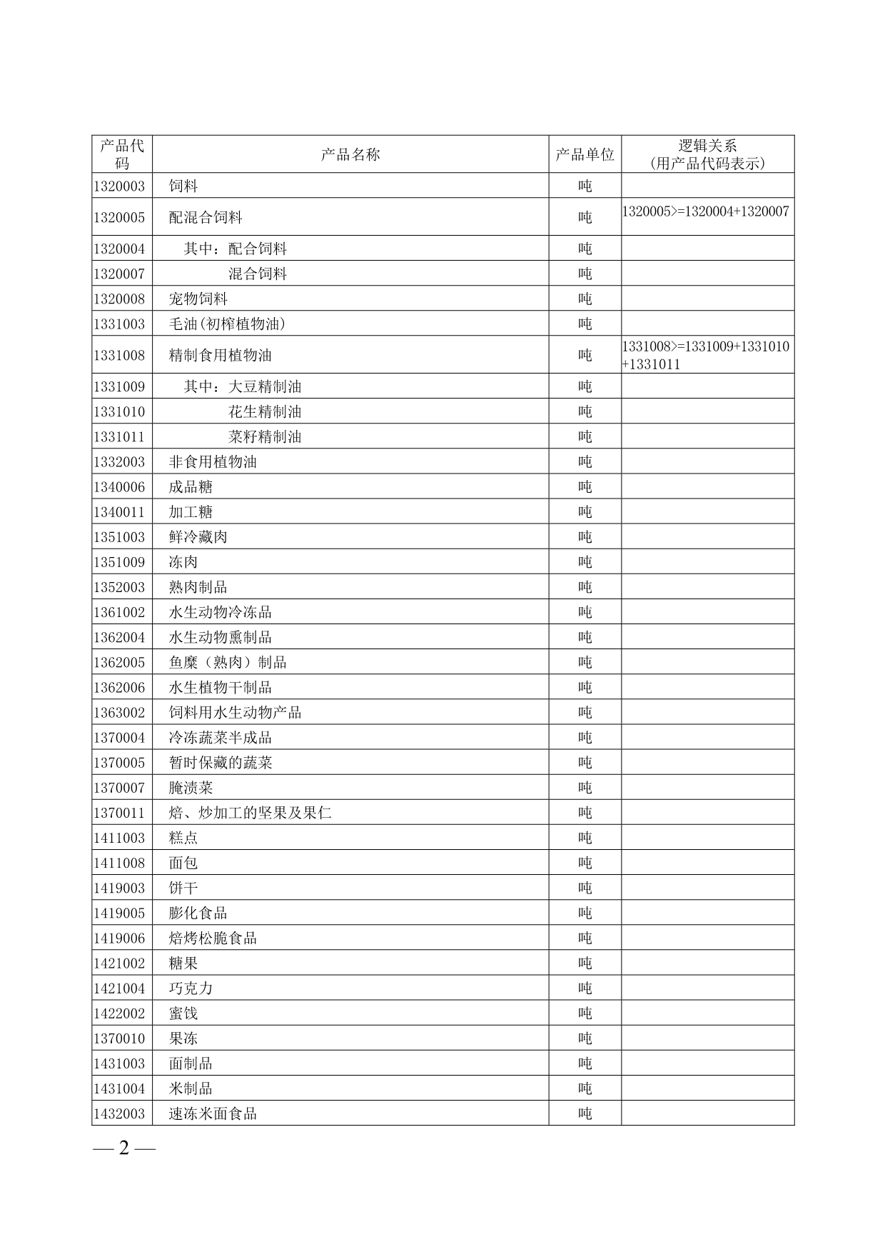 （库存管理）工业企业产品生产销售库存情况目录(暂定)_第2页