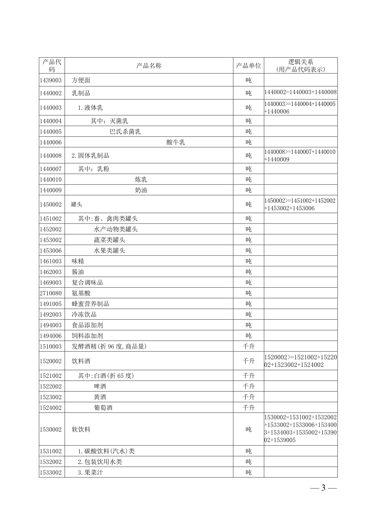 （库存管理）工业企业产品生产销售库存情况目录(暂定)_第3页