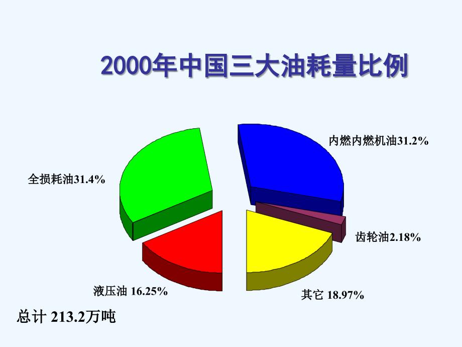 工业润滑油的运用及发展趋势9_第3页