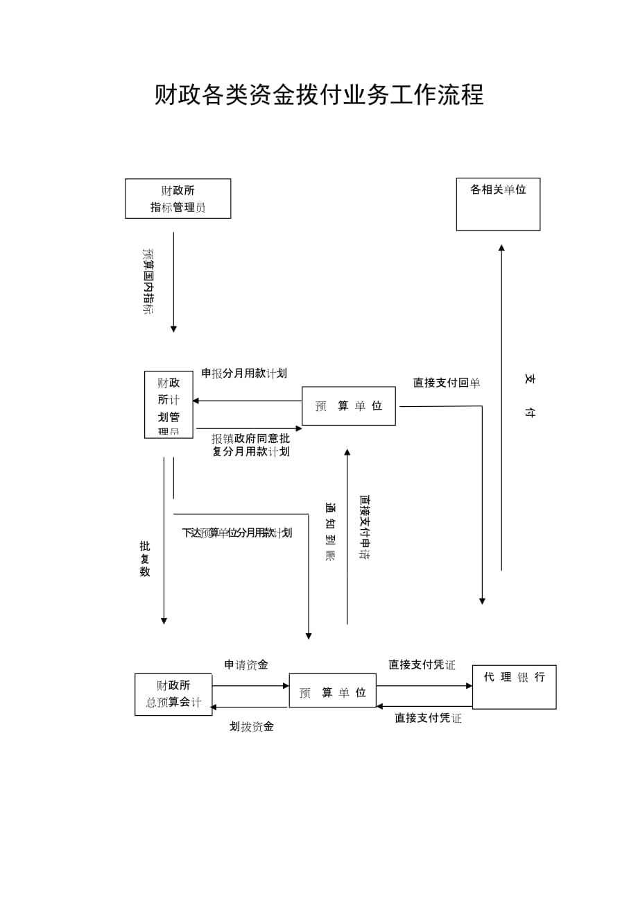 （管理流程图）财政拨款流程图_第4页