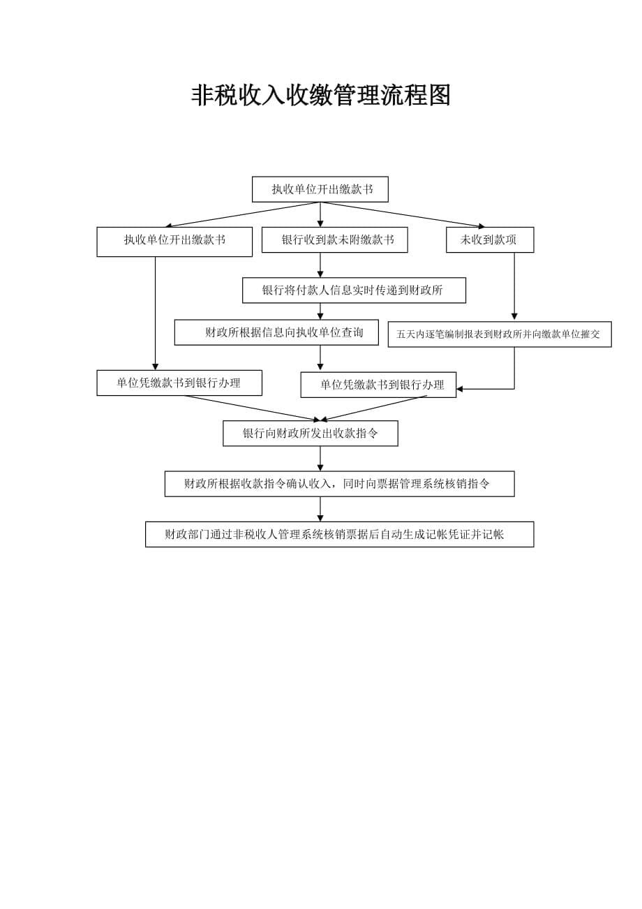 （管理流程图）财政拨款流程图_第5页