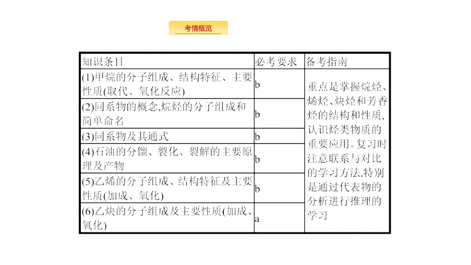 化学新优化浙江大一轮课件：第24讲　常见的烃_第2页