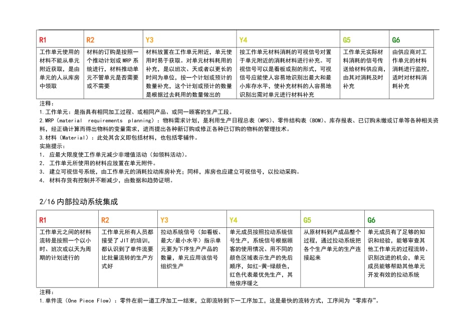 （精益生产）精益生产实施与评价矩阵_第2页