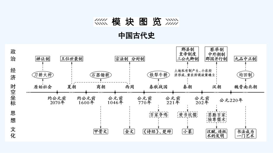 大二轮高考总复习历史（专题）课件：模块1 农业文明时代的中国与世界_第2页