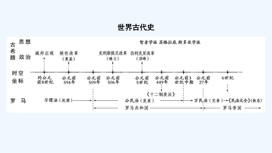 大二轮高考总复习历史（专题）课件：模块1 农业文明时代的中国与世界_第4页