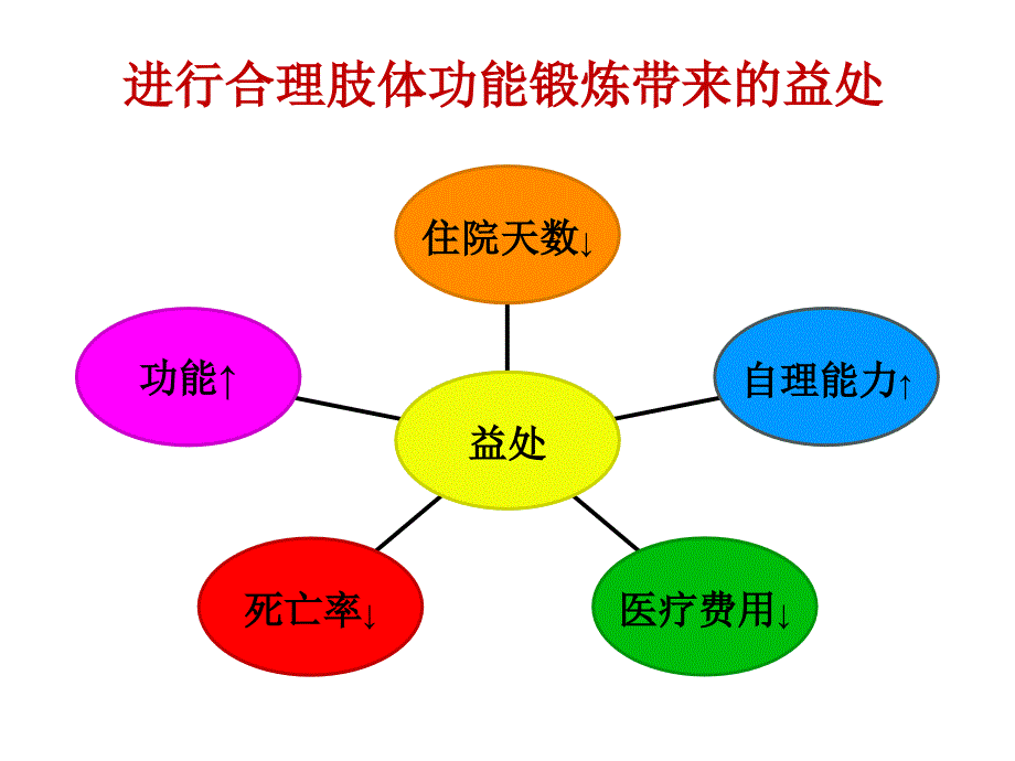 ICU病人早期功能锻炼PPT课件.ppt_第4页