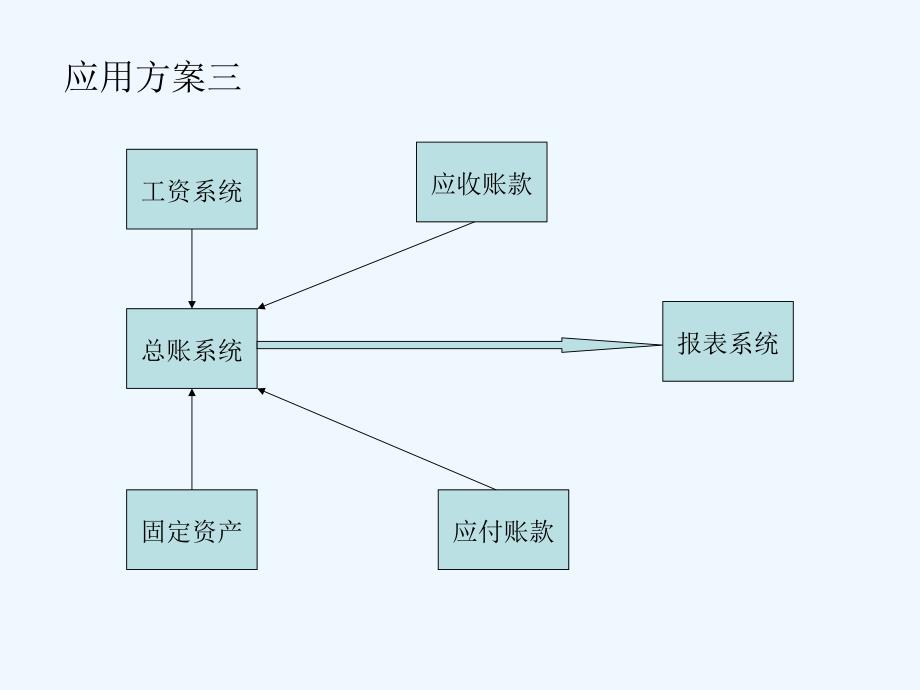 ERP财务管理技术系统简介_第3页