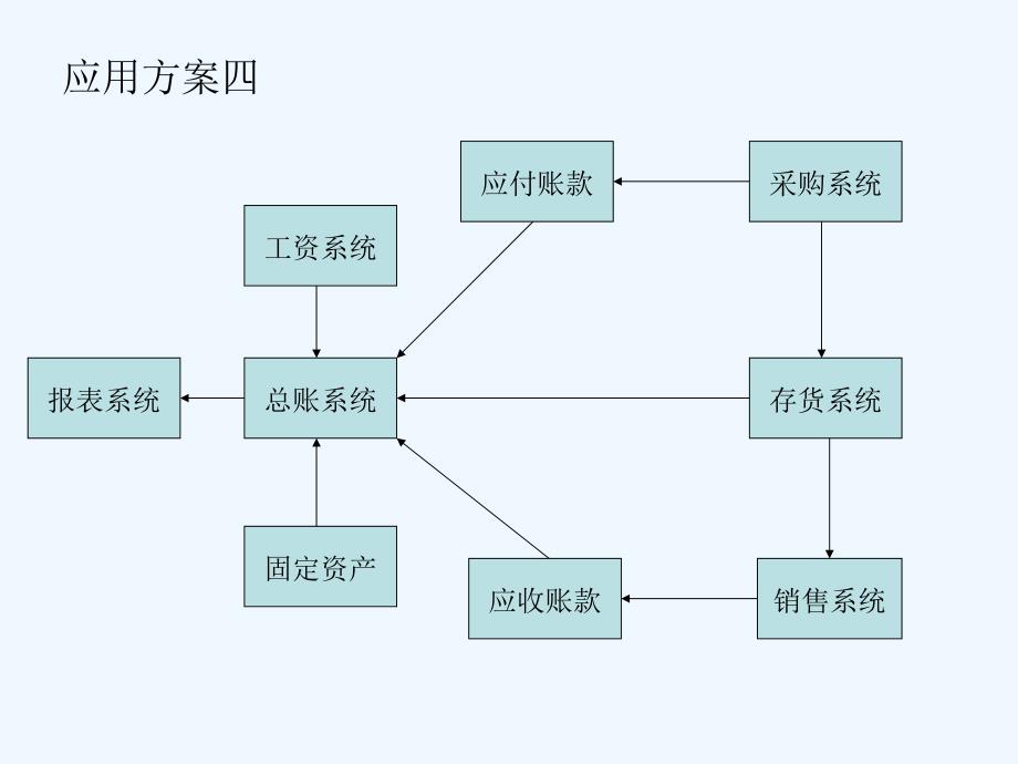 ERP财务管理技术系统简介_第4页