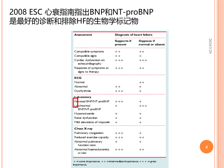 BNP-心力衰竭的指标PPT课件.ppt_第4页