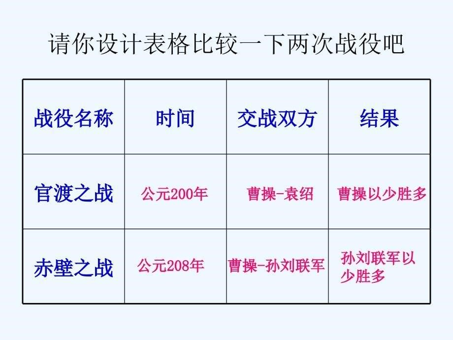 北师大版历史七上第四单元《政权分立与民族汇聚》ppt复习课件_第5页