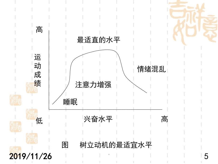 影响赛前状态焦虑的主要因素PPT课件.ppt_第5页