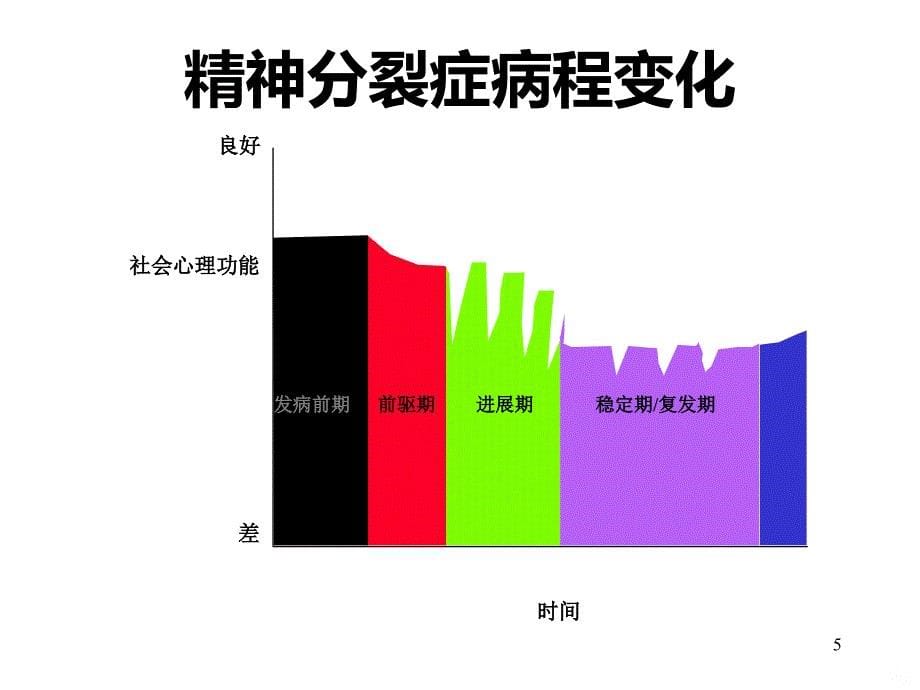 双向情感障碍PPT课件.ppt_第5页