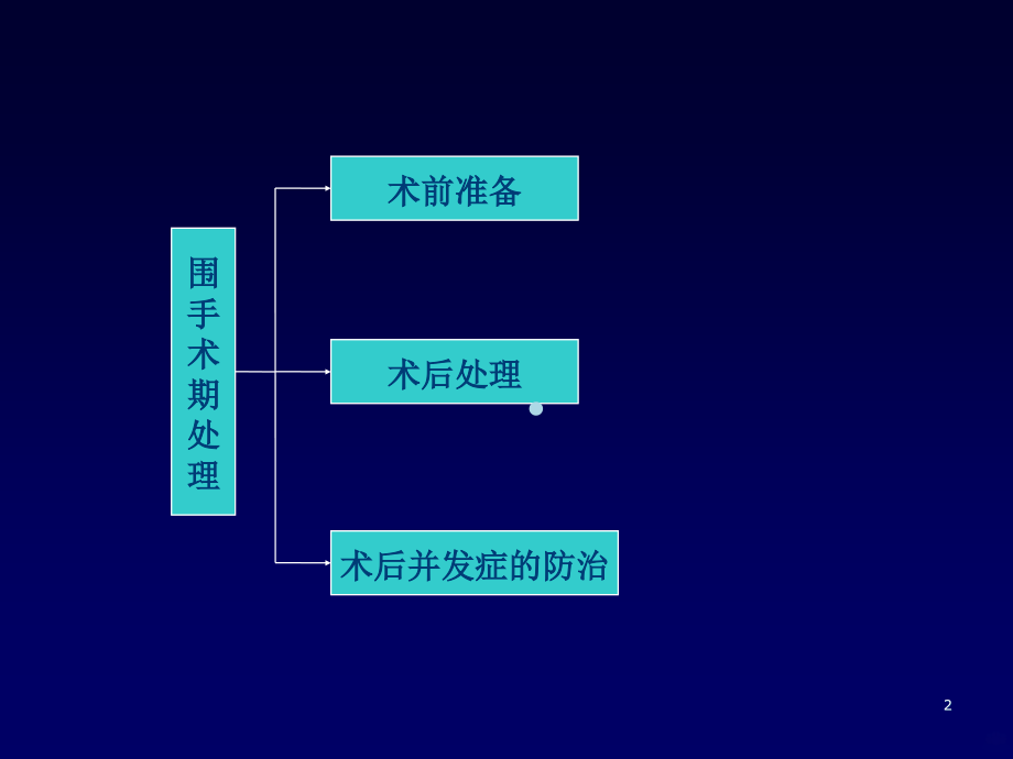 围手术期处理s_【】PPT课件.ppt_第2页