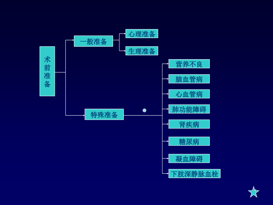 围手术期处理s_【】PPT课件.ppt_第4页